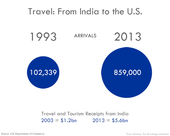 08_tourism_india_to_us