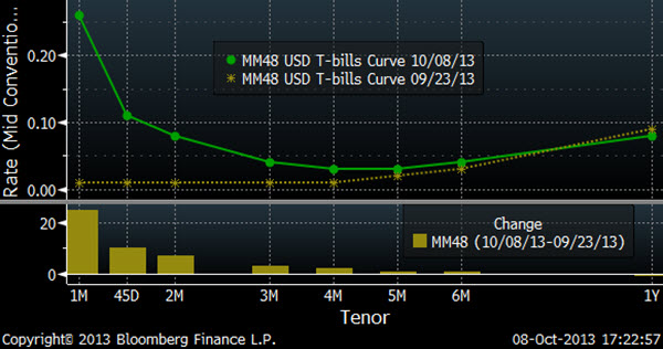 09 debt ceiling drives schizophrenic treasury market figure1