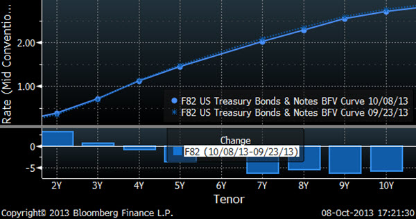 09 debt ceiling drives schizophrenic treasury market figure2