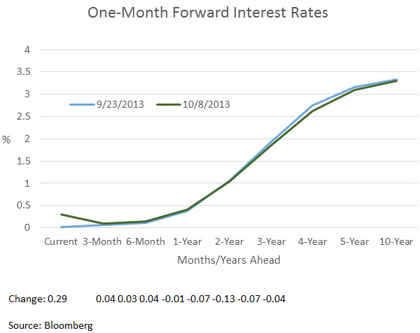 Debt Ceiling Drives Schizophrenic Treasury Market