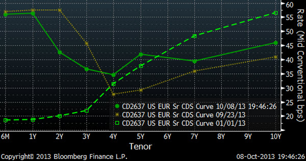 09 debt ceiling drives schizophrenic treasury market figure4