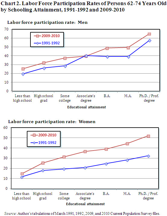 10 aging workforce less productive burtless chart 2