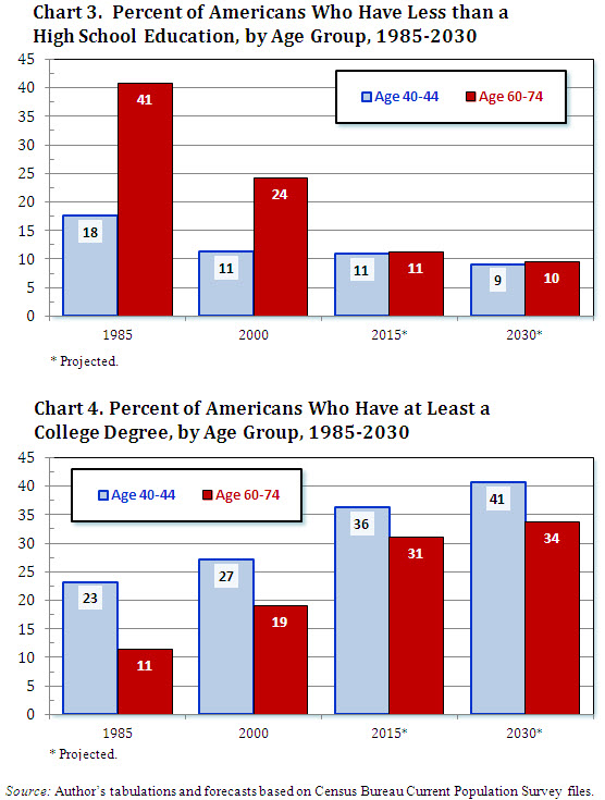 10 aging workforce less productive burtless chart 3