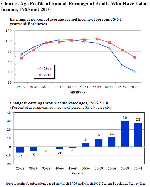 10 aging workforce less productive burtless chart 5