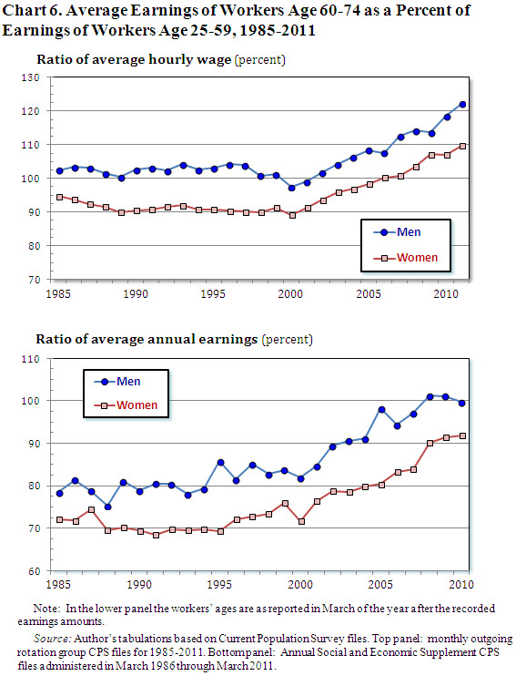 10 aging workforce less productive burtless chart 6