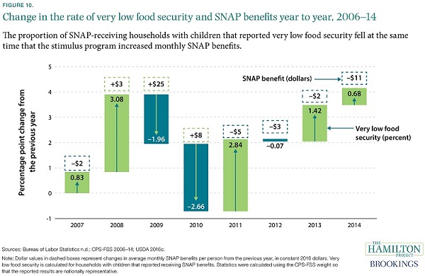 10_change_government_investment_food_stamp_recession