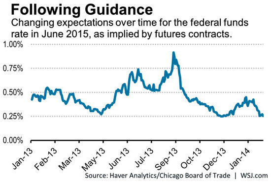 11 fed forward guidance chart 1