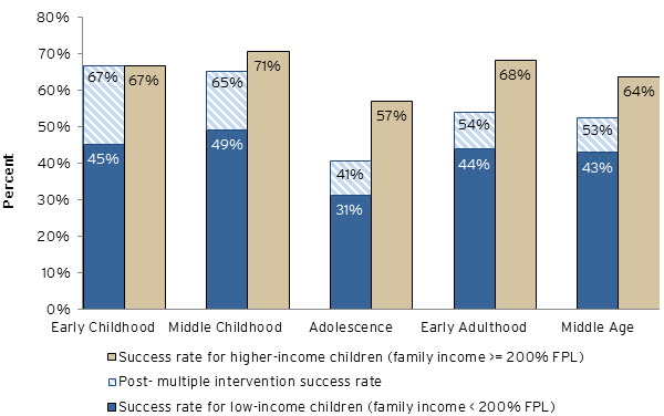 11 improving childrens life chances figure 4