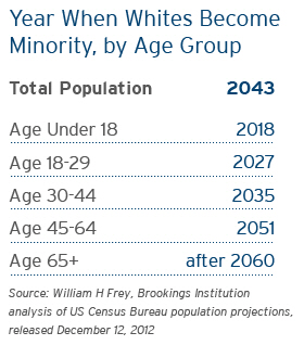 13 census race projections frey_data2