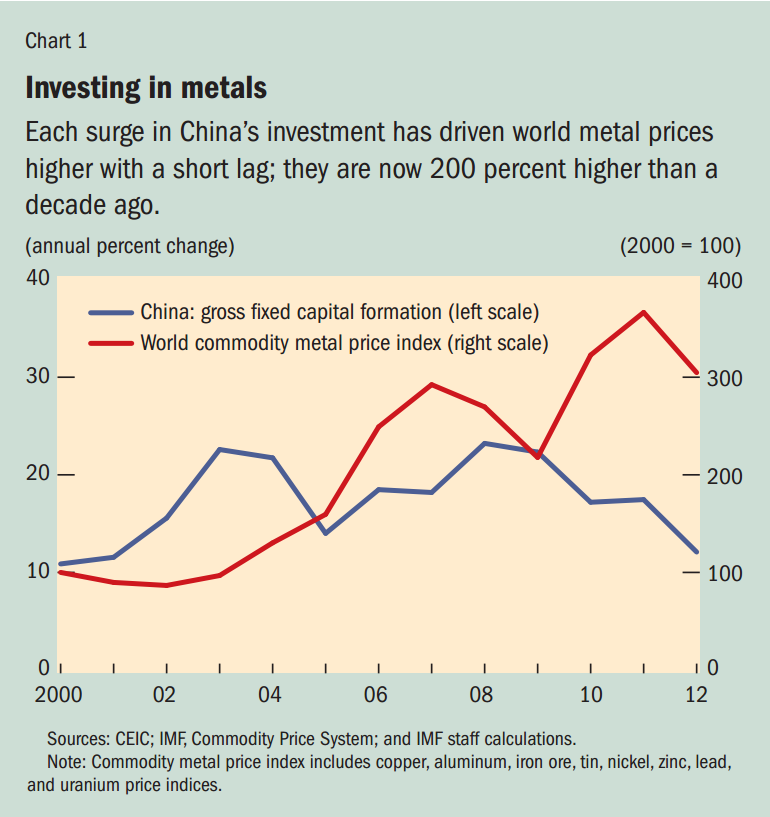 Sino Chart