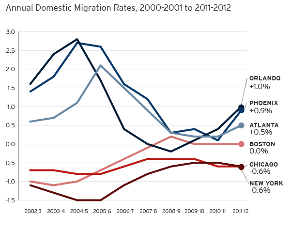 15 us migration economics_migration rate figure 1