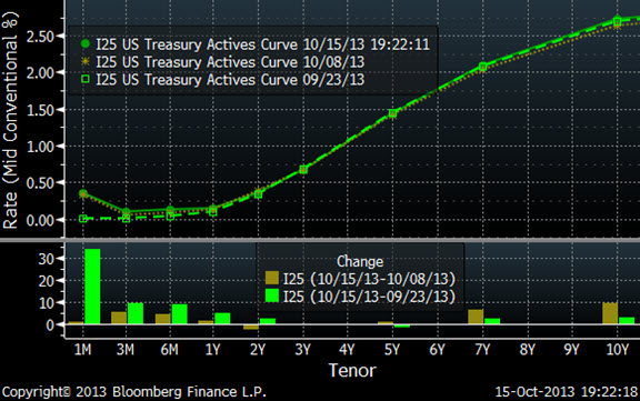 16 debt ceiling markets need safe assets figure 1