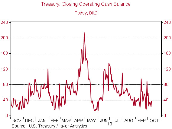 16 debt ceiling markets need safe assets figure 3