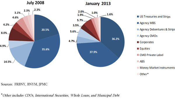 16 debt ceiling markets need safe assets figure 4