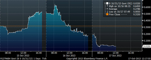 17 treasuries back debt ceiling coheng figure 2