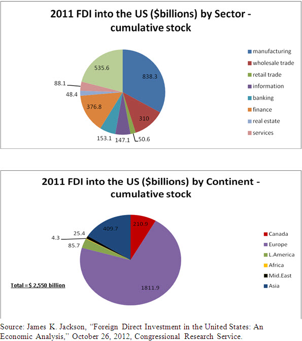 18 foreign investment american jobs baily figure 3