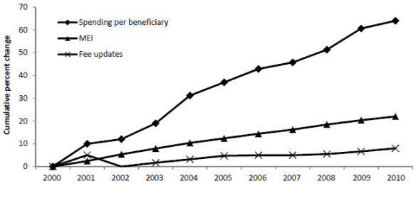 18 permanent fix medicare formula physician payment chart