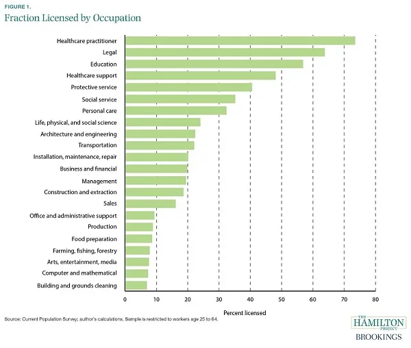 Occupational licensing requirements are not commensurate with the