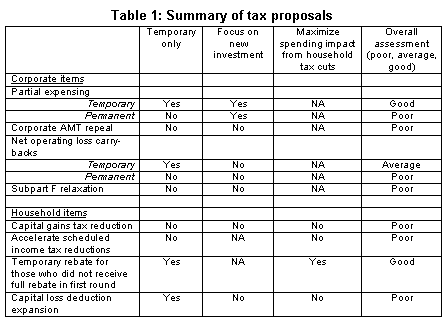 Table 1: Summary of tax proposals