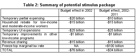 Table 2: Summary of potential stimulus package