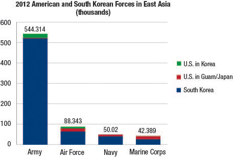 2012 American and South Korean Forces in East Asia