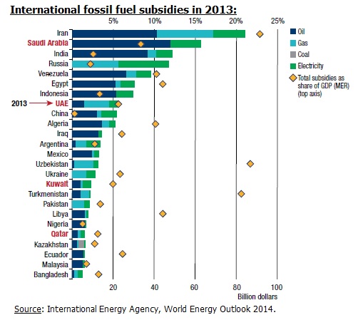 2013_fossil_fuel_subsidies_IEA