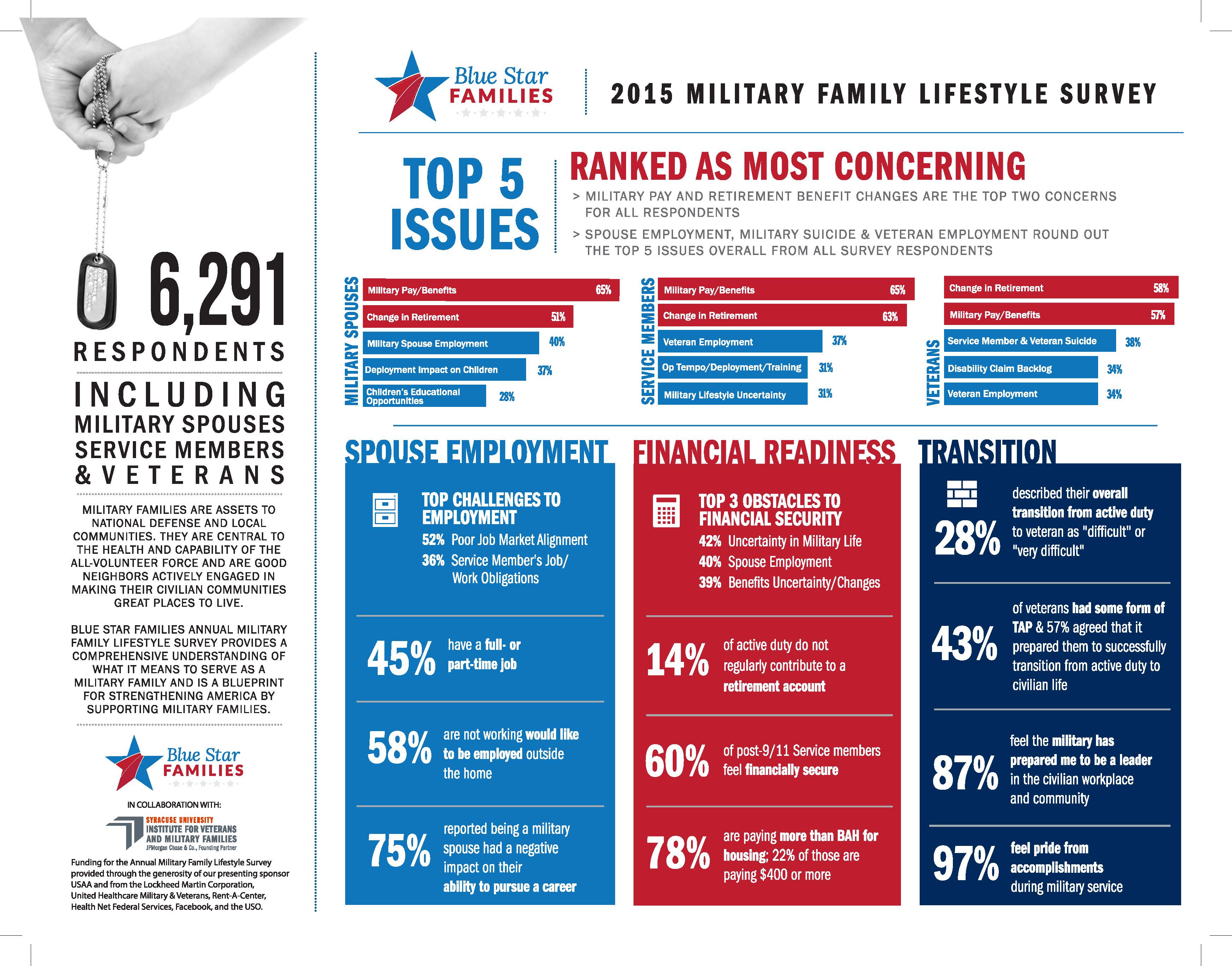 challenges military families face