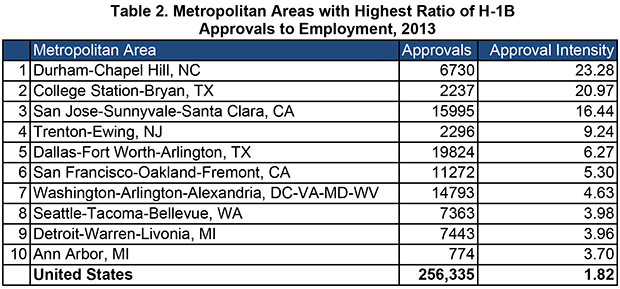 2015 H1B opening day metro supply Table 2