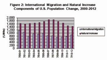 21 census population migration data frey_figure2