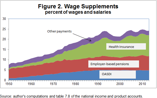 Sources of Real Wage Stagnation | Brookings