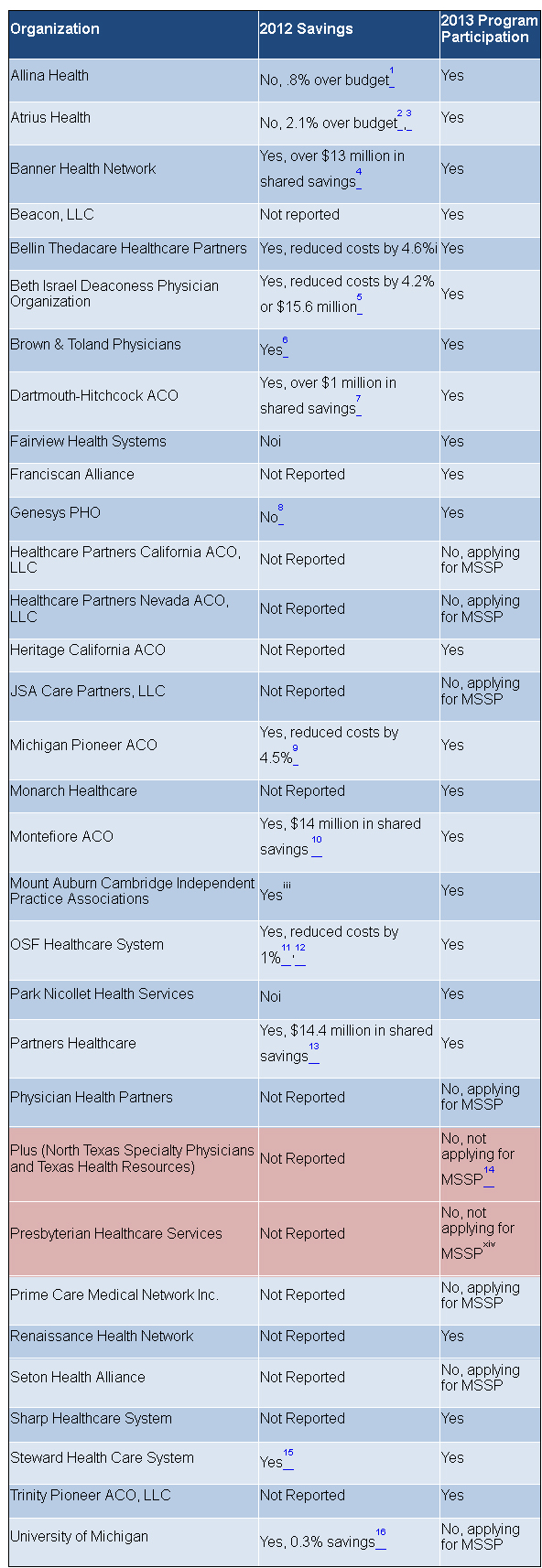 25 assessing pioneer ACOs table patel