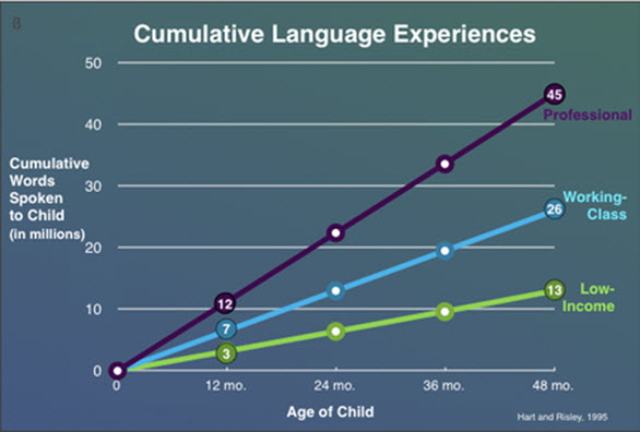 Language Chart For Toddlers