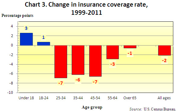 27 budget shortfalls children elderly burtless chart 3