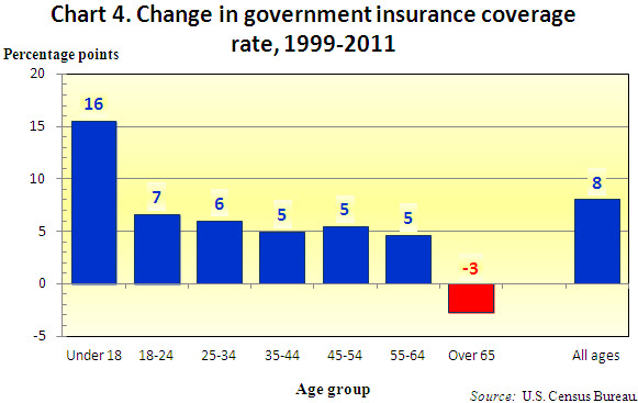 27 budget shortfalls children elderly burtless chart 4