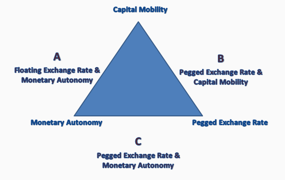 27 financial trilemma fig 1