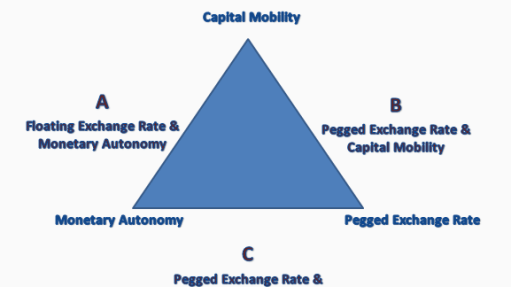 Is there a dilemma with the Trilemma? | Brookings