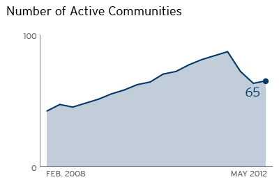 28 numbercommunities