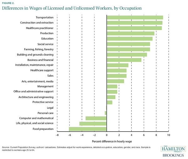 2_differences_wages_licensed_and_unlicensed_workers