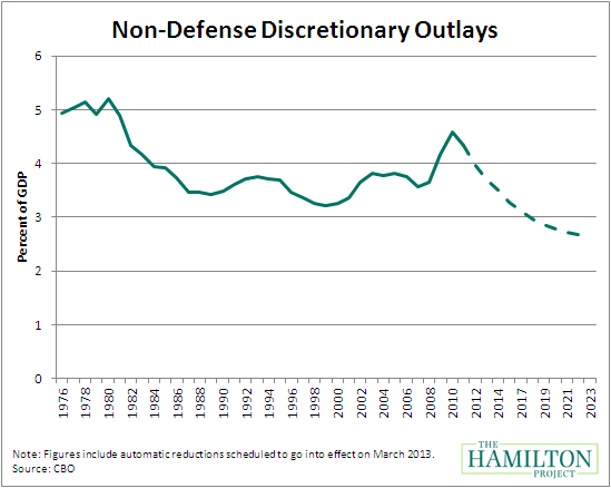 2nondefense discretionary outlays