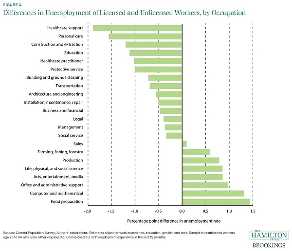 Occupational licensing requirements are not commensurate with the