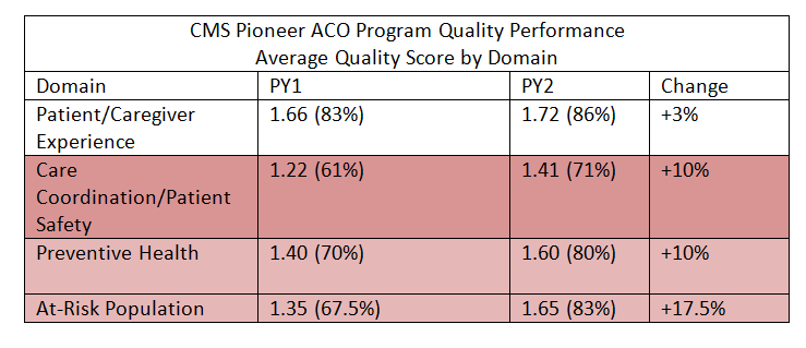 4 ACO Quality Domains