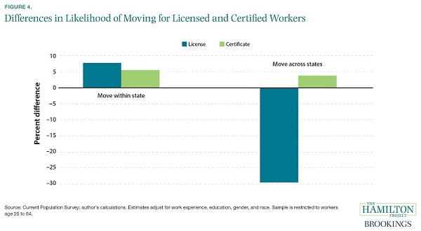 4_differences_likelihood_moving_licensed