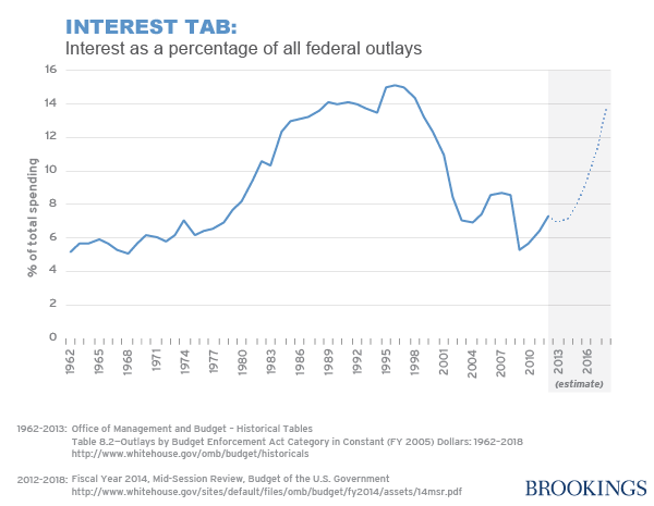 4_things_to_look_for_in_obama_budget_wessel_figure _1_interest