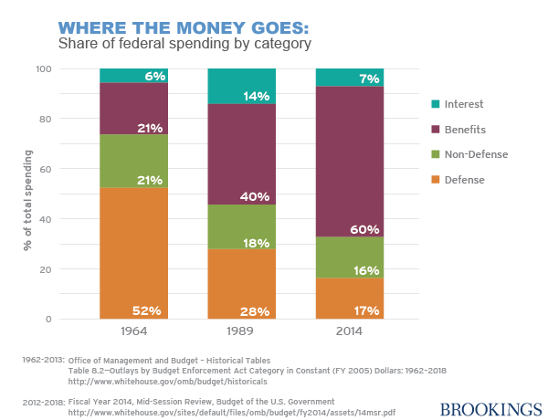 4_things_to_look_for_in_obama_budget_wessel_figure _2_investing