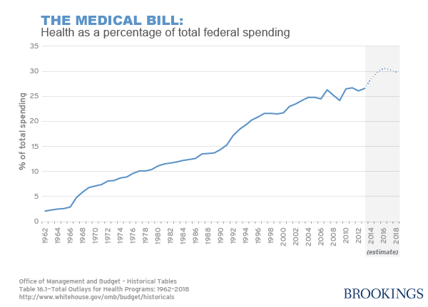 4_things_to_look_for_in_obama_budget_wessel_figure _3_health