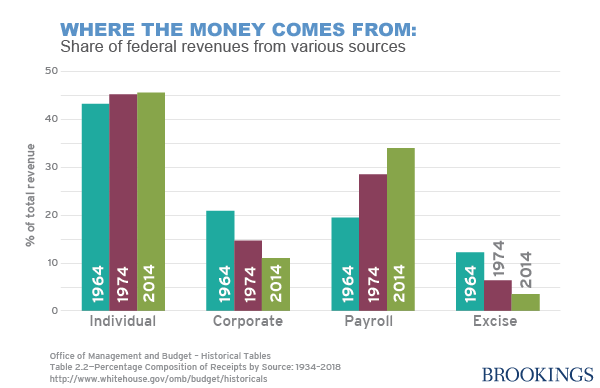 4_things_to_look_for_in_obama_budget_wessel_figure _4_revenue