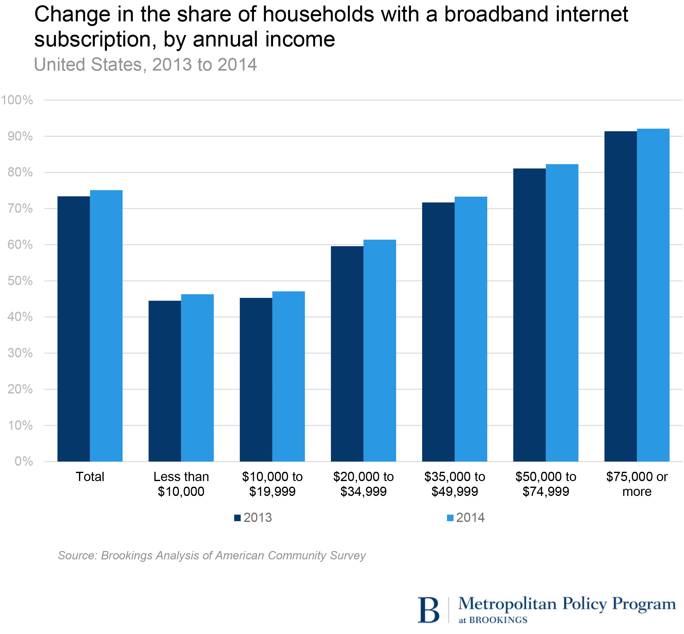 ACS Broadband Income Chart  v2