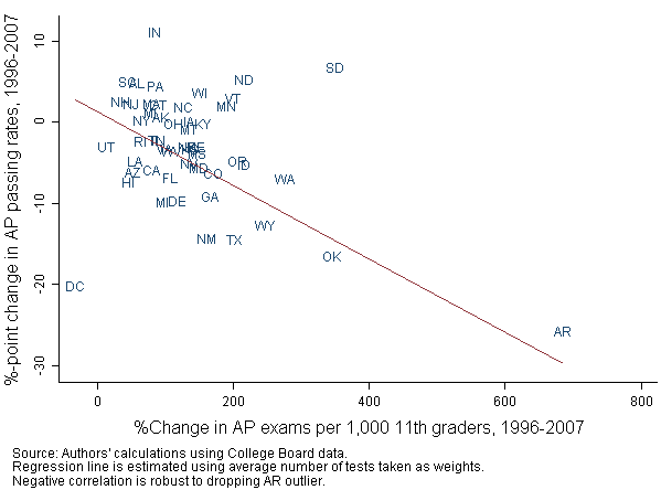 State-level changes in AP taking and pass rates, 1996-2007