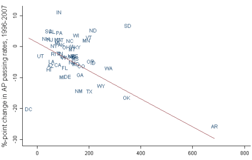 Ap Testing Pass Rates How important are high school courses to college performance? Less than ...