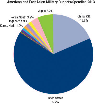 America East Asia Budgets 2013